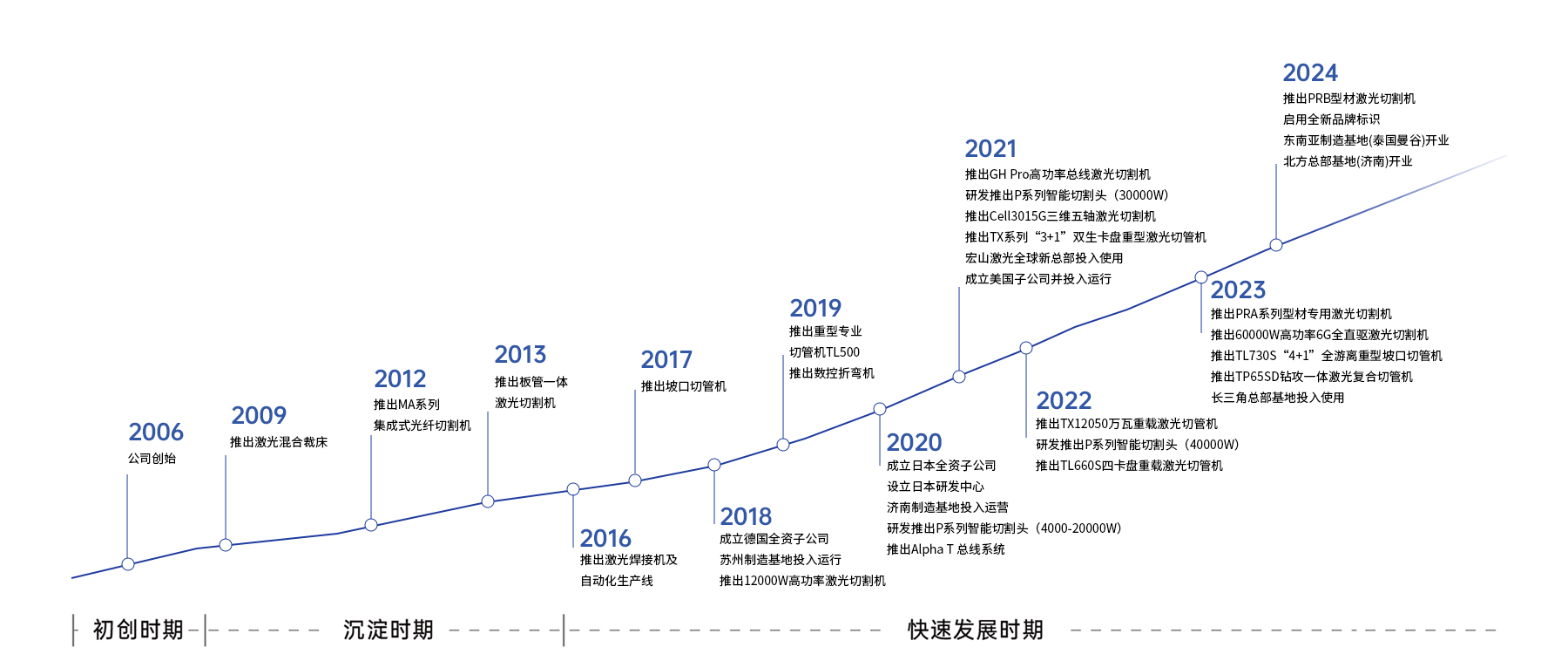 發(fā)展歷程