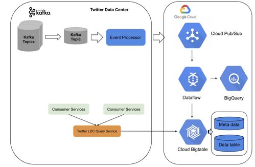 棄用Lambda和Twitter，啟用Kafka與數(shù)據(jù)流新架構(gòu)的數(shù)據(jù)處理服務(wù)升級